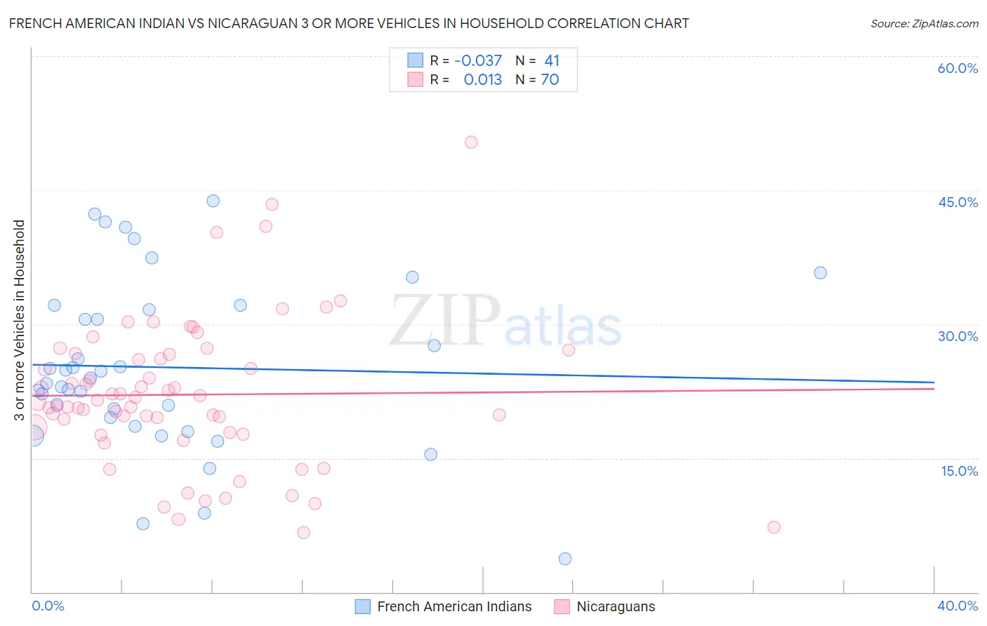 French American Indian vs Nicaraguan 3 or more Vehicles in Household