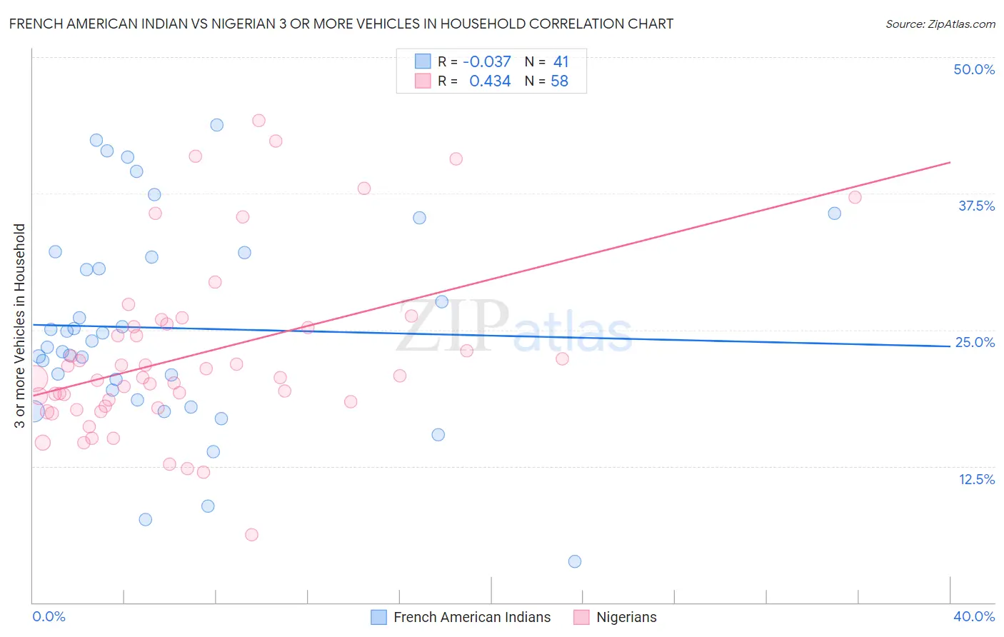 French American Indian vs Nigerian 3 or more Vehicles in Household