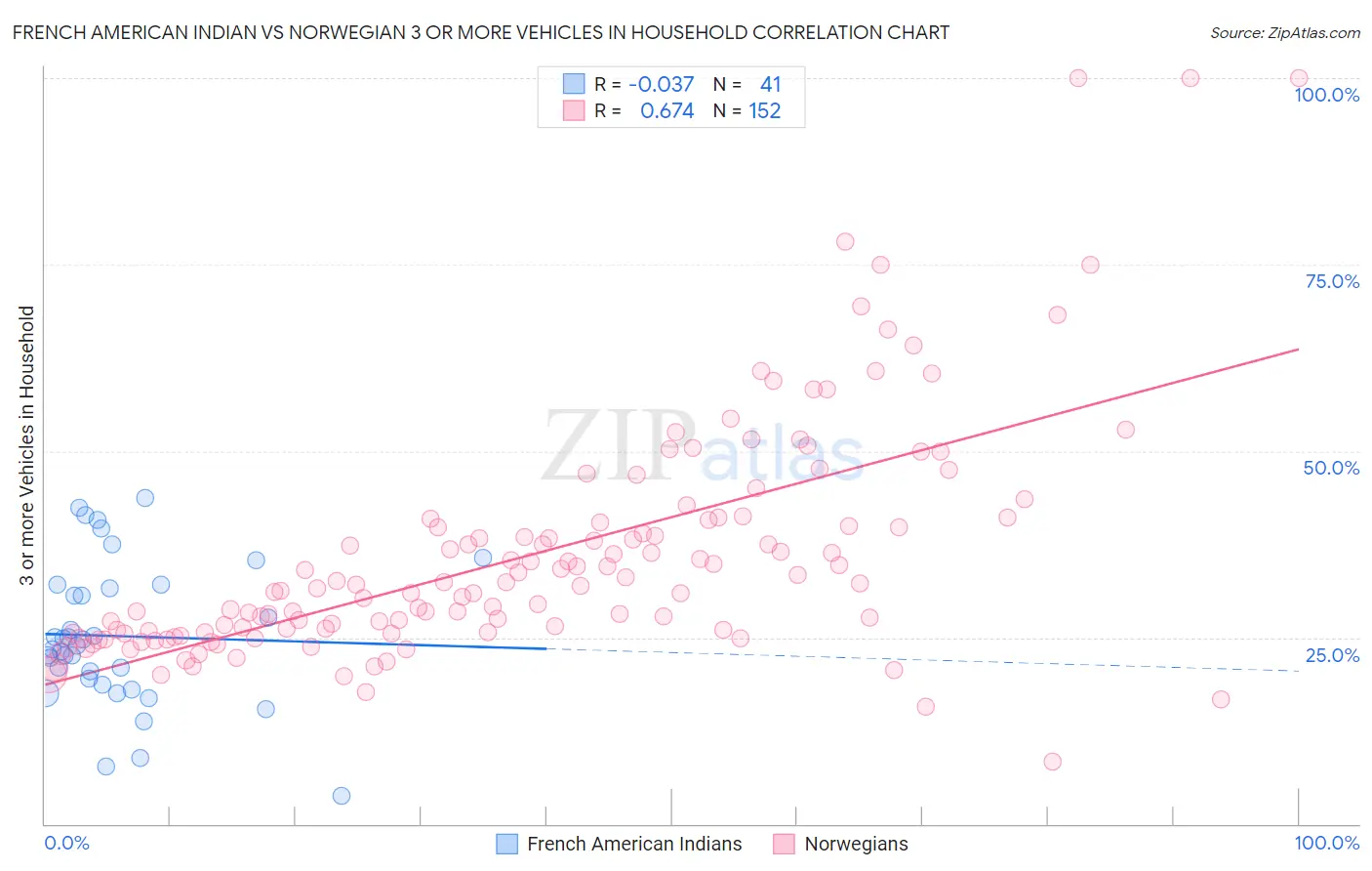 French American Indian vs Norwegian 3 or more Vehicles in Household