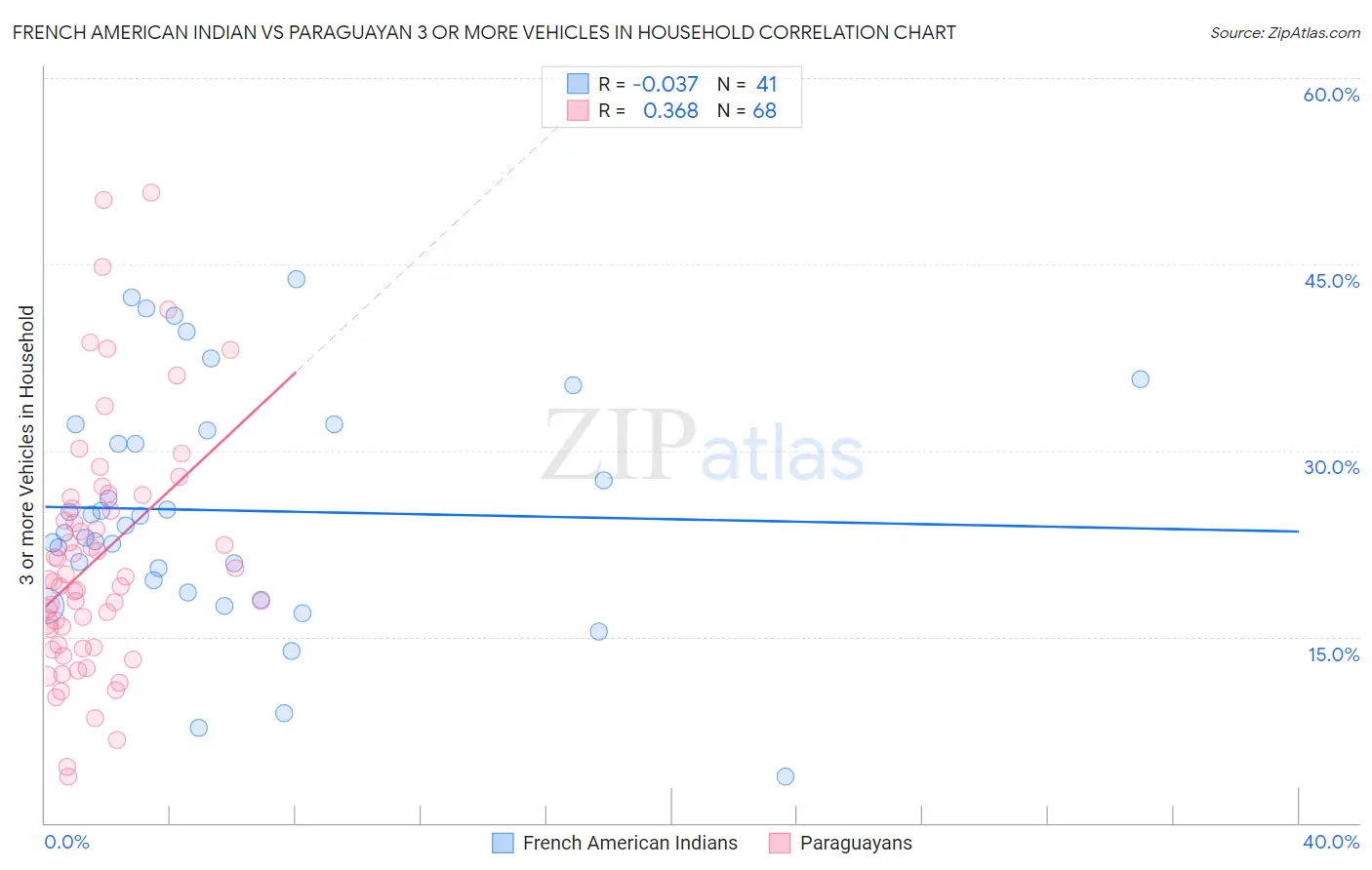 French American Indian vs Paraguayan 3 or more Vehicles in Household