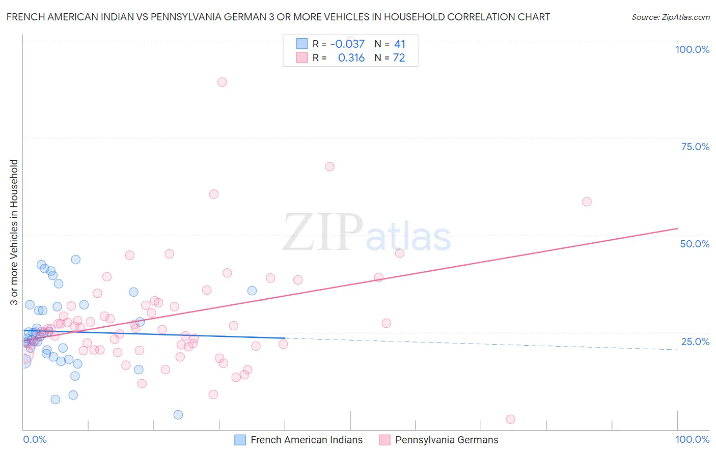 French American Indian vs Pennsylvania German 3 or more Vehicles in Household