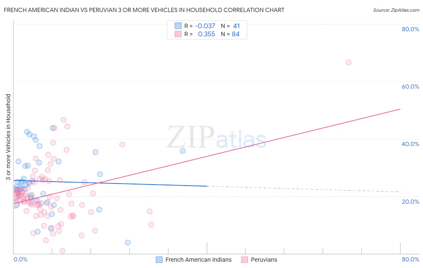 French American Indian vs Peruvian 3 or more Vehicles in Household