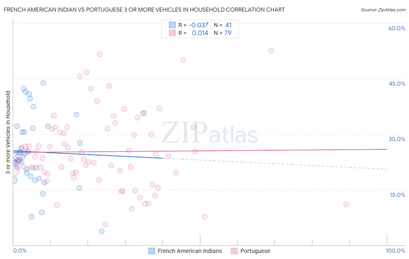 French American Indian vs Portuguese 3 or more Vehicles in Household