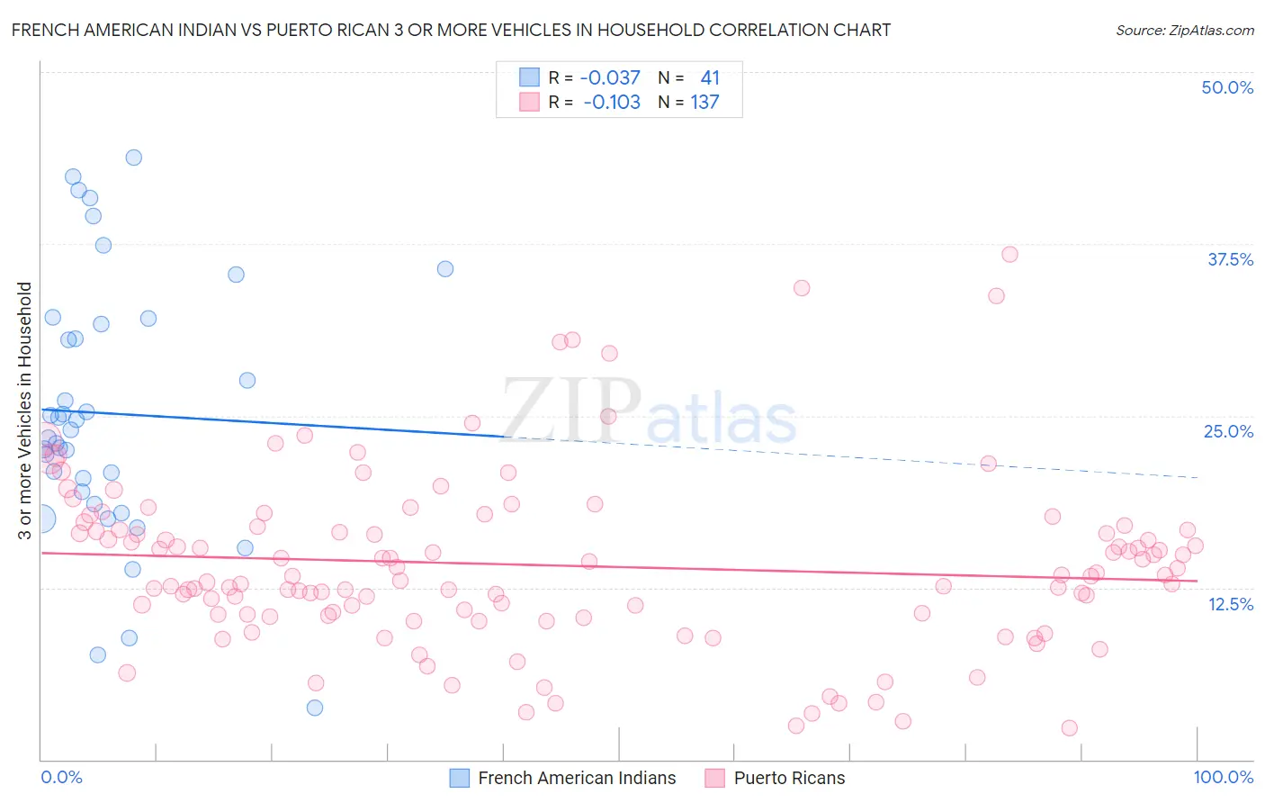 French American Indian vs Puerto Rican 3 or more Vehicles in Household