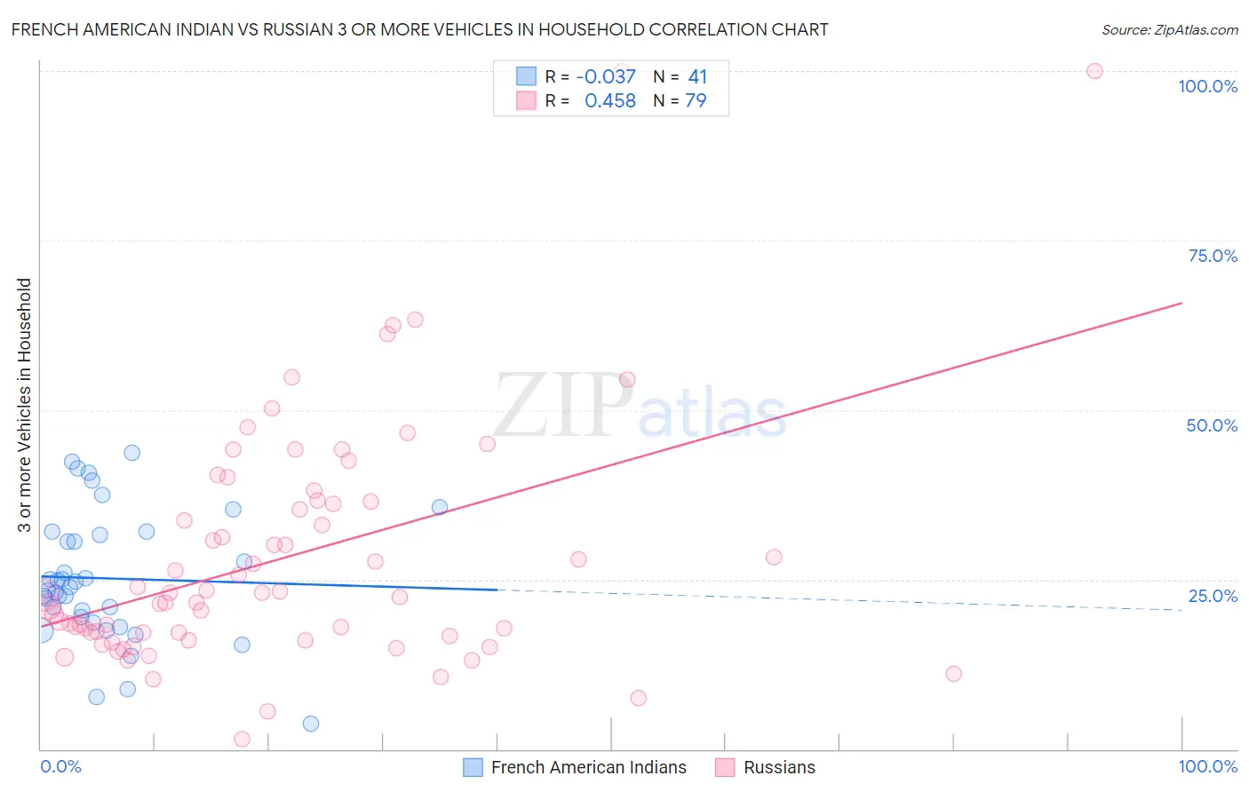 French American Indian vs Russian 3 or more Vehicles in Household