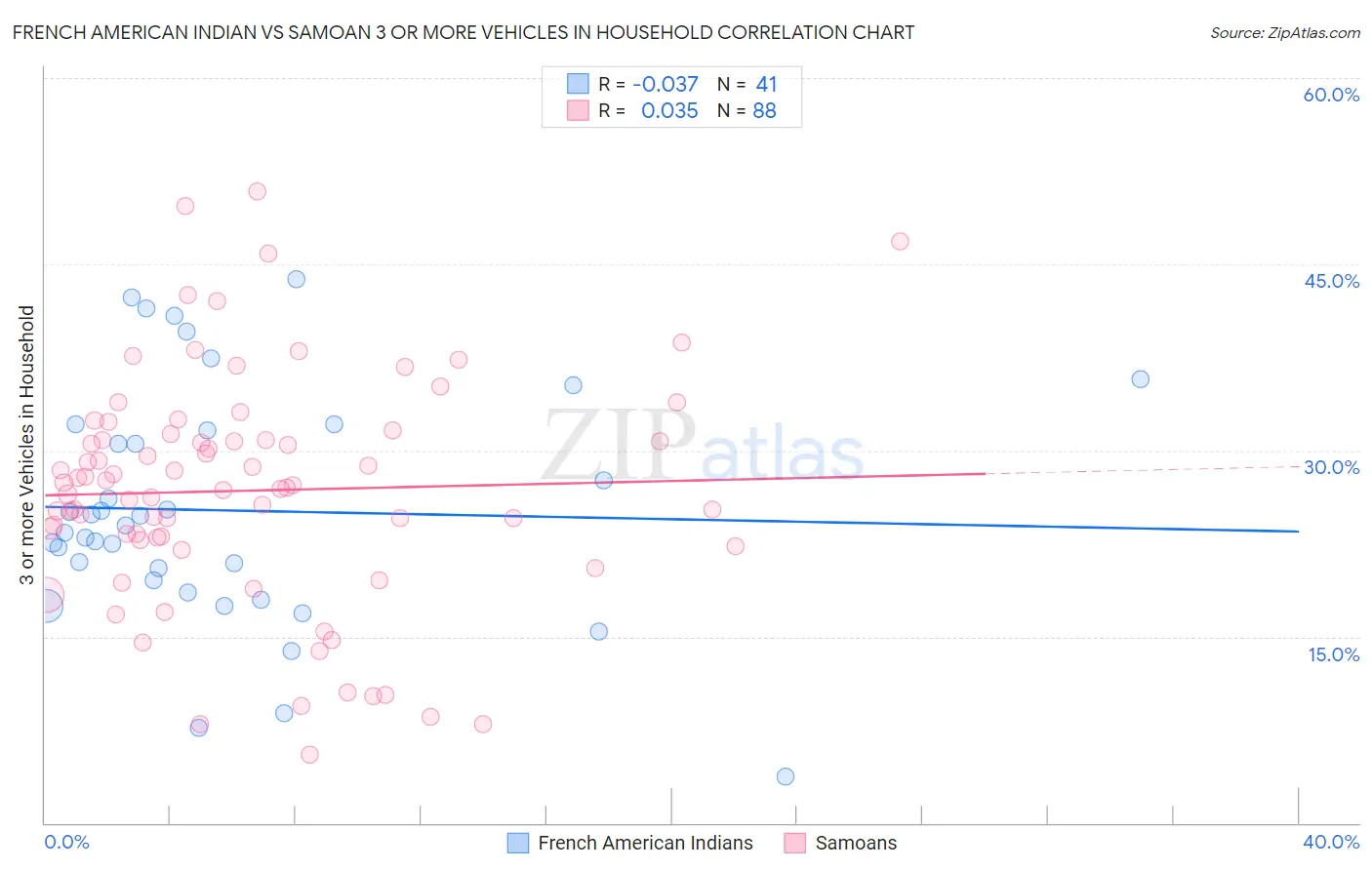 French American Indian vs Samoan 3 or more Vehicles in Household