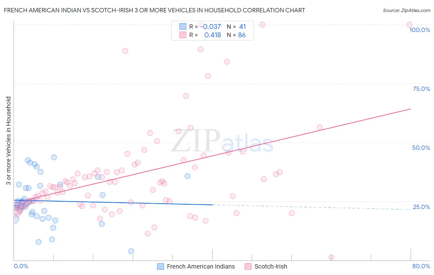 French American Indian vs Scotch-Irish 3 or more Vehicles in Household