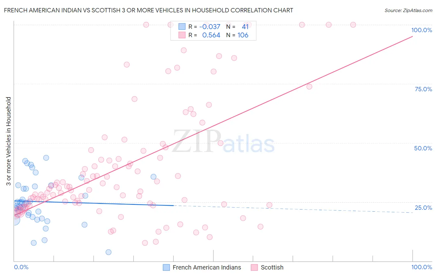 French American Indian vs Scottish 3 or more Vehicles in Household