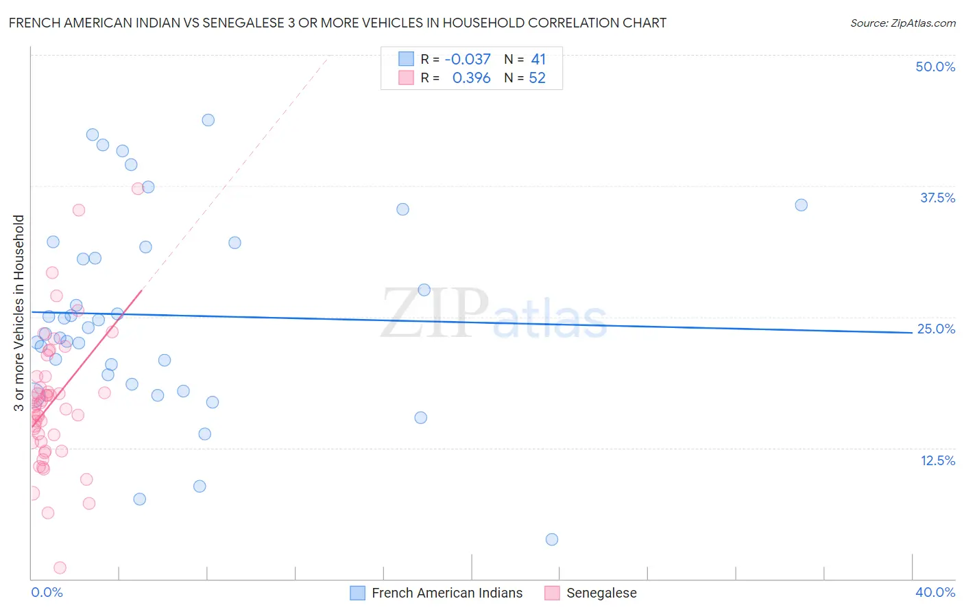 French American Indian vs Senegalese 3 or more Vehicles in Household