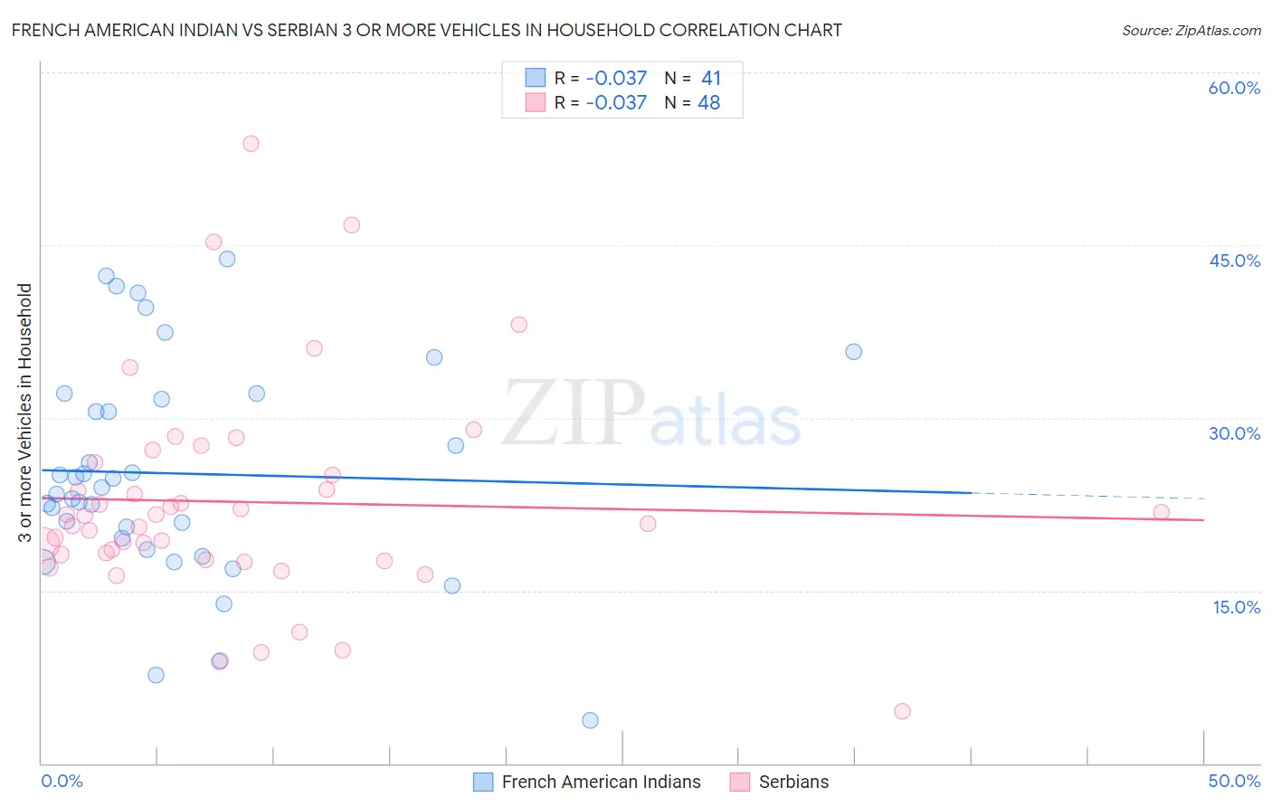 French American Indian vs Serbian 3 or more Vehicles in Household
