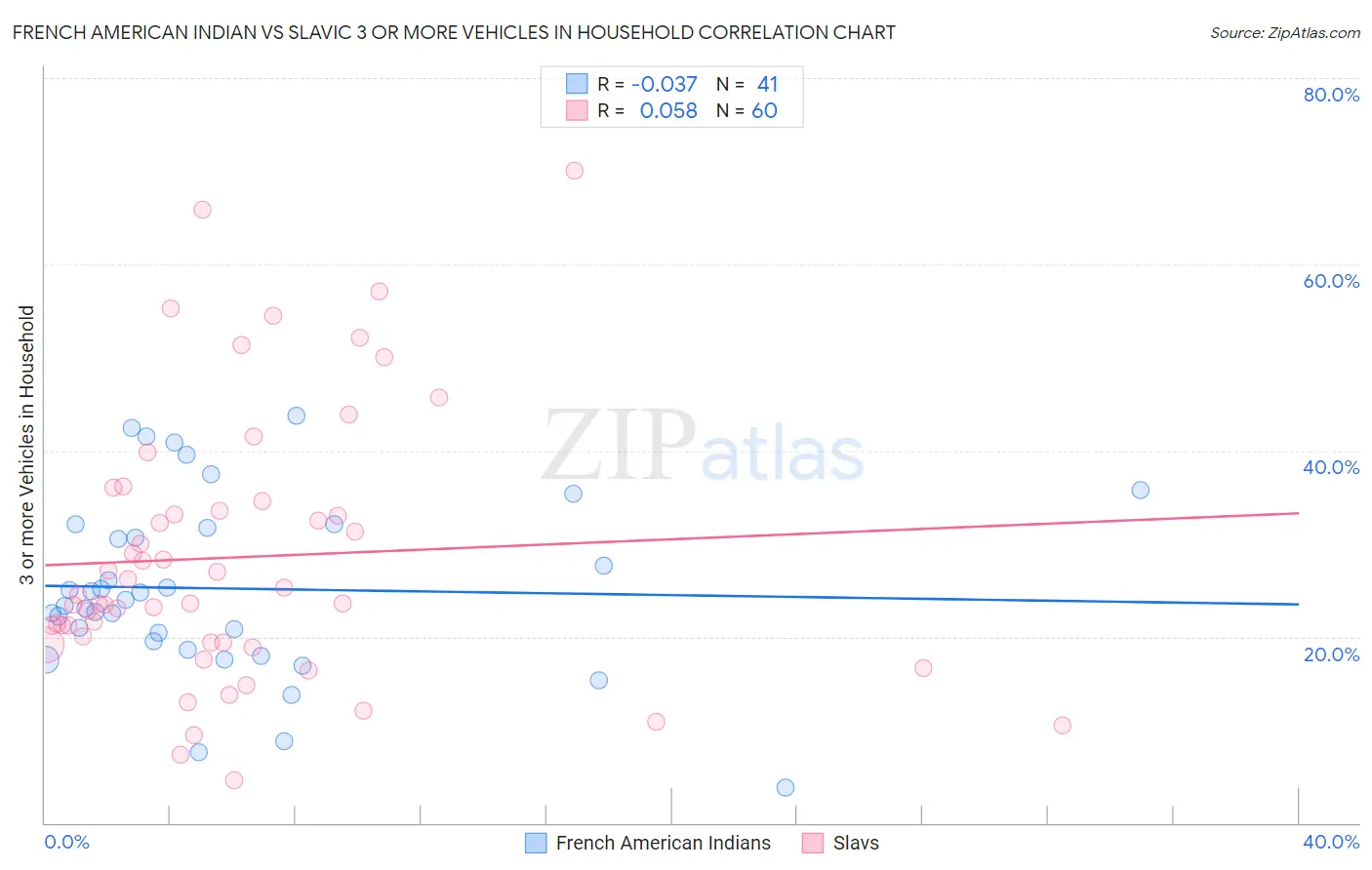 French American Indian vs Slavic 3 or more Vehicles in Household