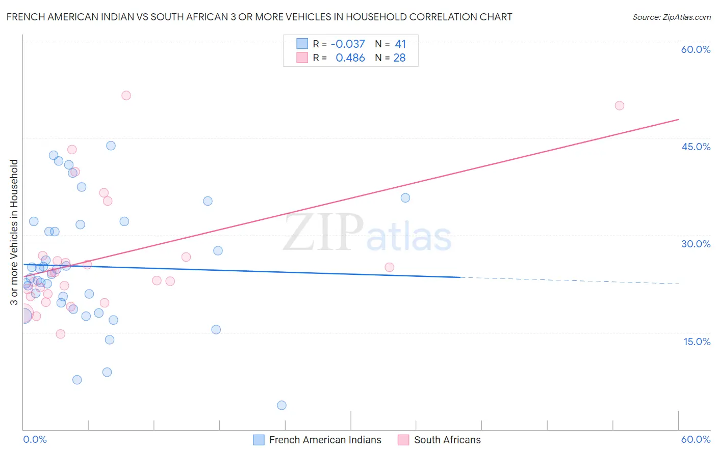 French American Indian vs South African 3 or more Vehicles in Household