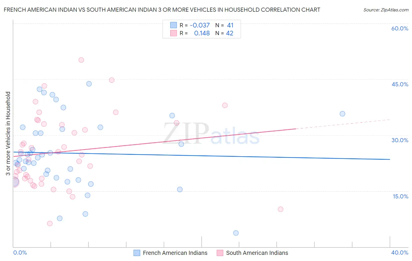 French American Indian vs South American Indian 3 or more Vehicles in Household