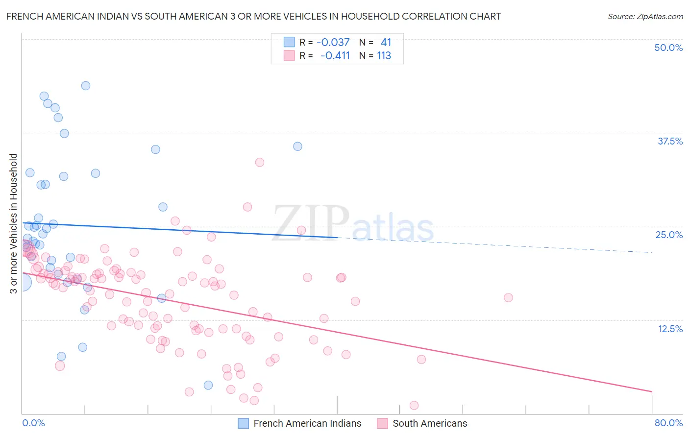 French American Indian vs South American 3 or more Vehicles in Household