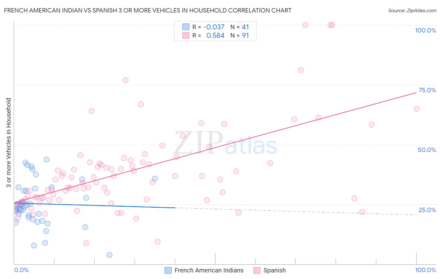 French American Indian vs Spanish 3 or more Vehicles in Household