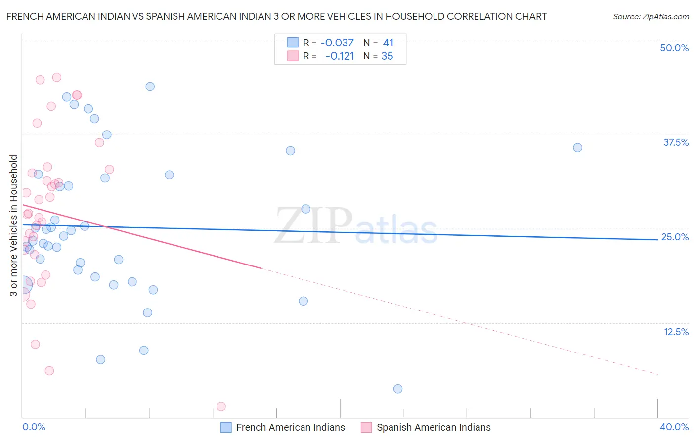 French American Indian vs Spanish American Indian 3 or more Vehicles in Household