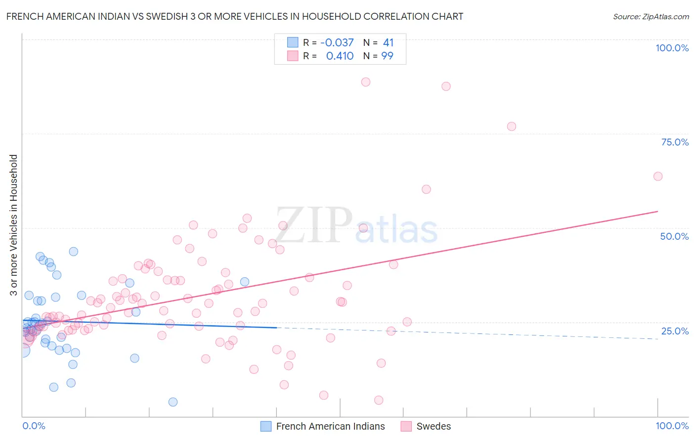 French American Indian vs Swedish 3 or more Vehicles in Household