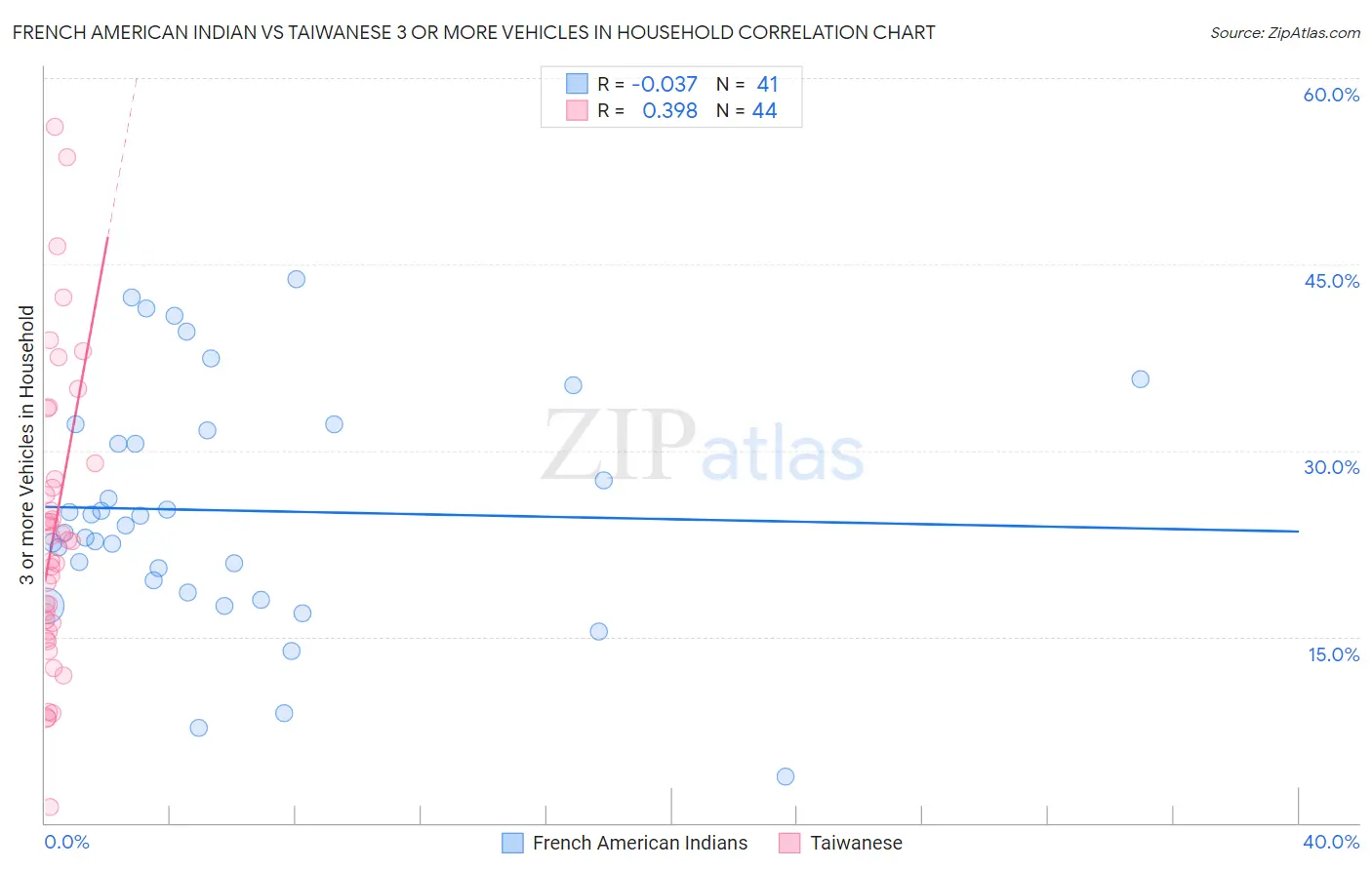 French American Indian vs Taiwanese 3 or more Vehicles in Household