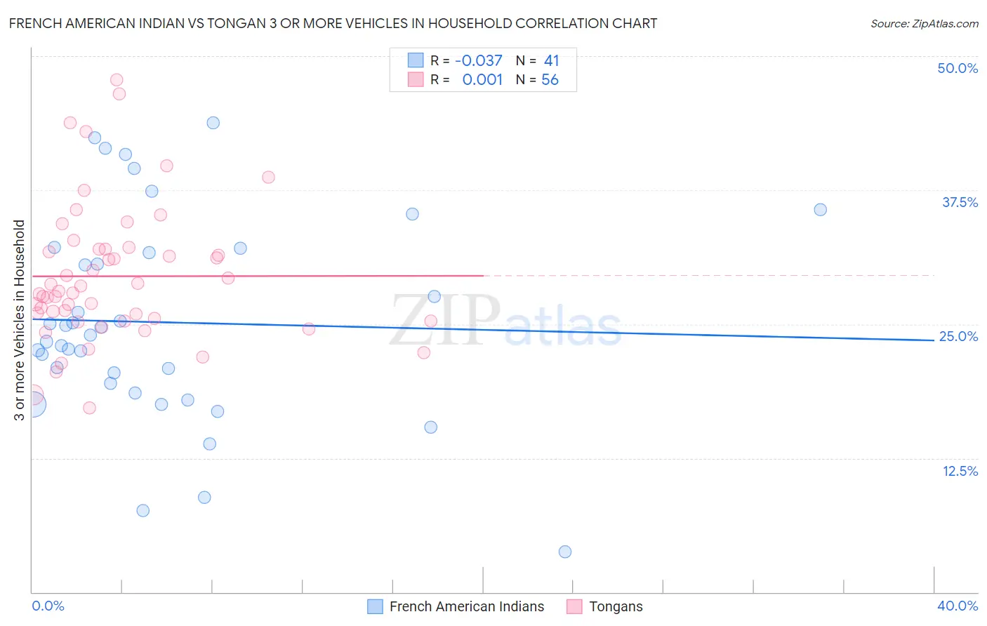 French American Indian vs Tongan 3 or more Vehicles in Household