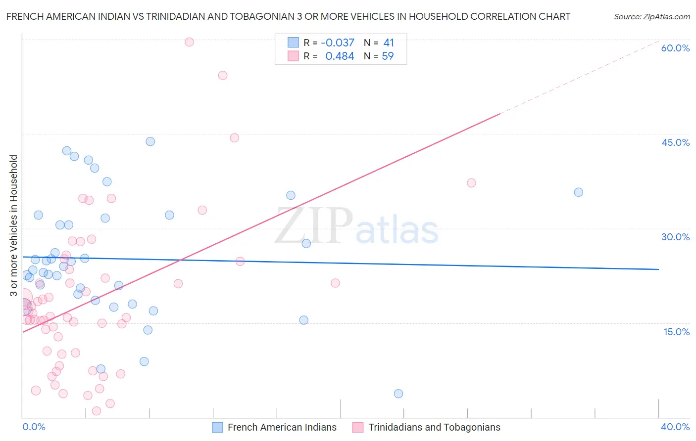 French American Indian vs Trinidadian and Tobagonian 3 or more Vehicles in Household