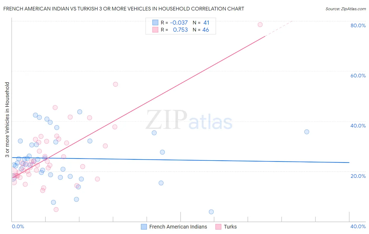 French American Indian vs Turkish 3 or more Vehicles in Household