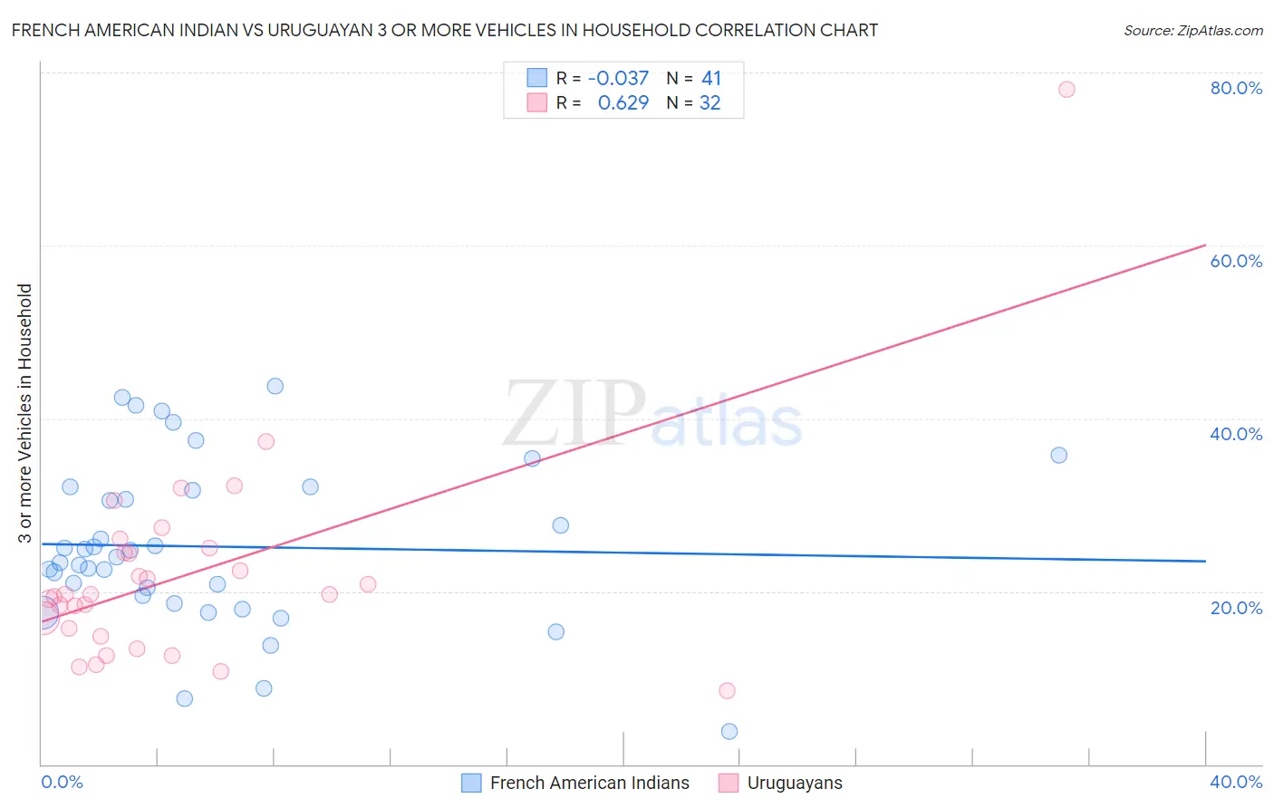 French American Indian vs Uruguayan 3 or more Vehicles in Household