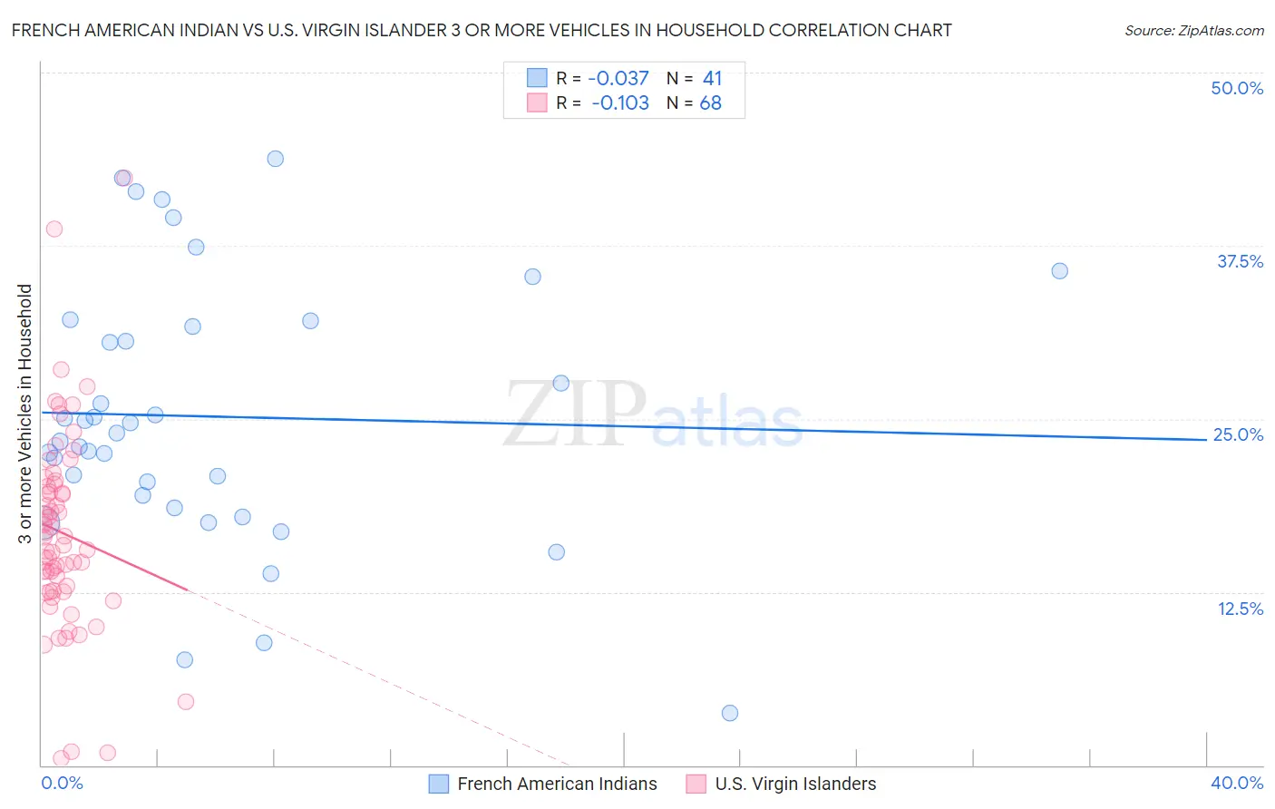 French American Indian vs U.S. Virgin Islander 3 or more Vehicles in Household