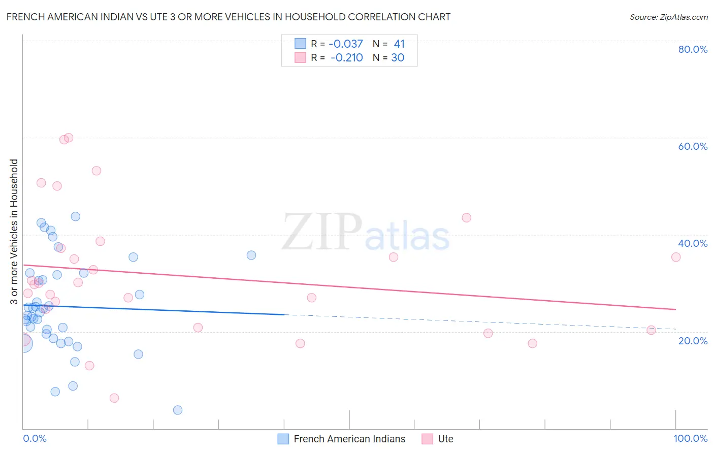 French American Indian vs Ute 3 or more Vehicles in Household