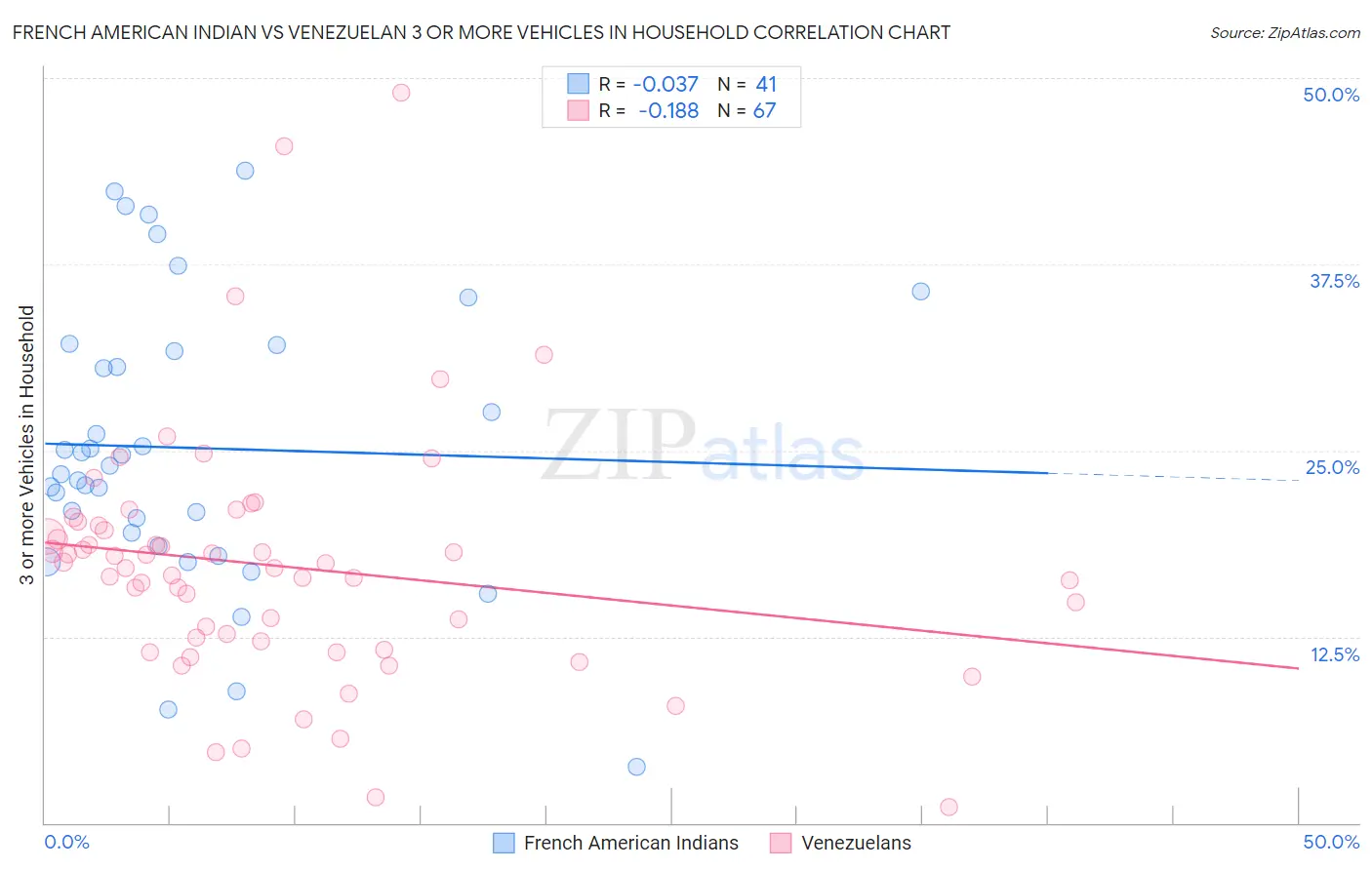 French American Indian vs Venezuelan 3 or more Vehicles in Household