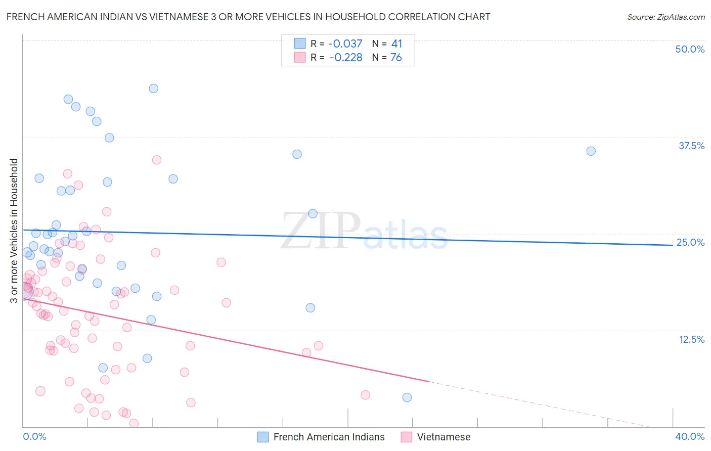 French American Indian vs Vietnamese 3 or more Vehicles in Household