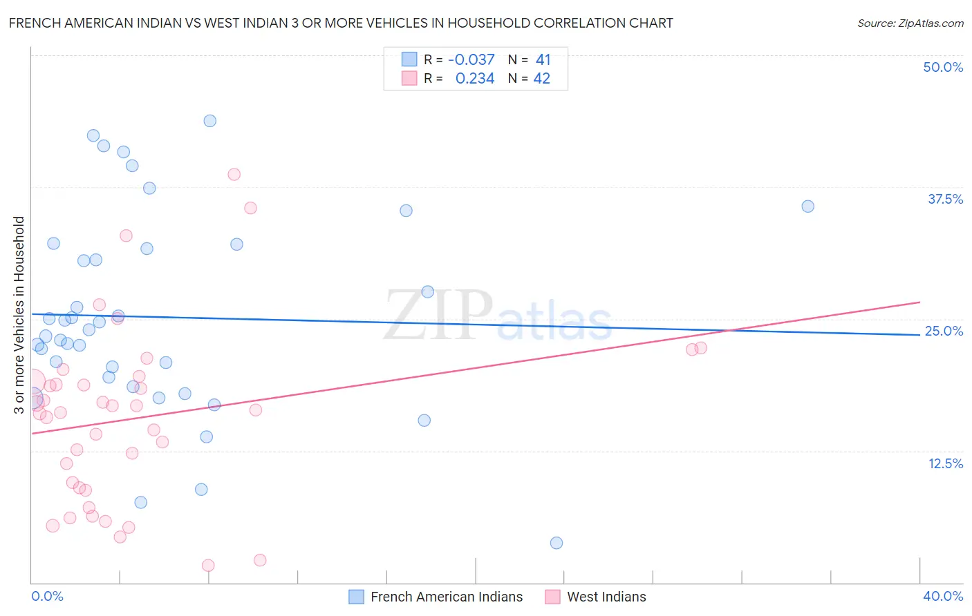 French American Indian vs West Indian 3 or more Vehicles in Household