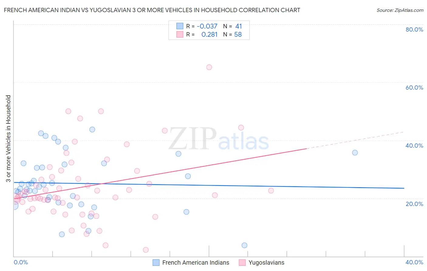 French American Indian vs Yugoslavian 3 or more Vehicles in Household