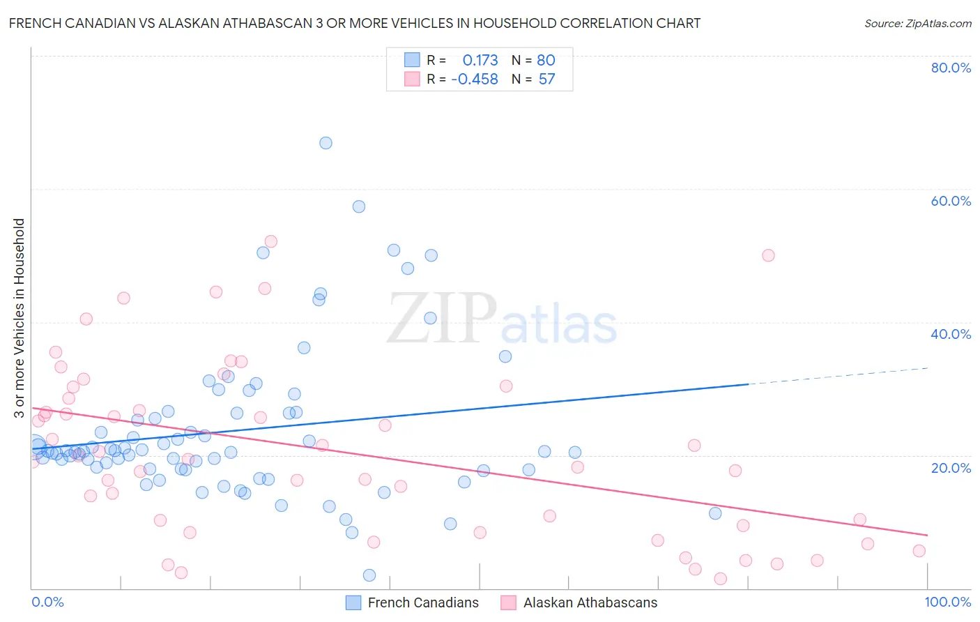 French Canadian vs Alaskan Athabascan 3 or more Vehicles in Household