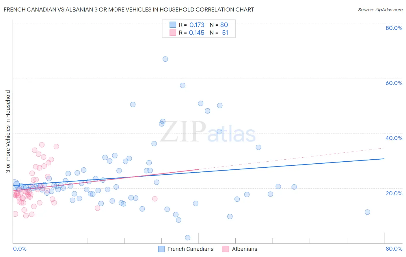 French Canadian vs Albanian 3 or more Vehicles in Household