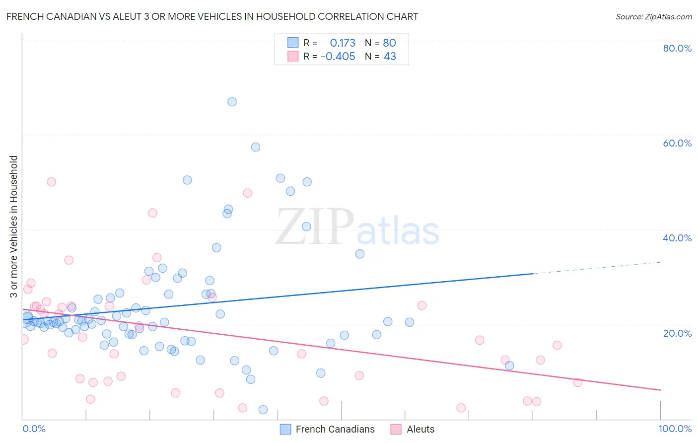 French Canadian vs Aleut 3 or more Vehicles in Household