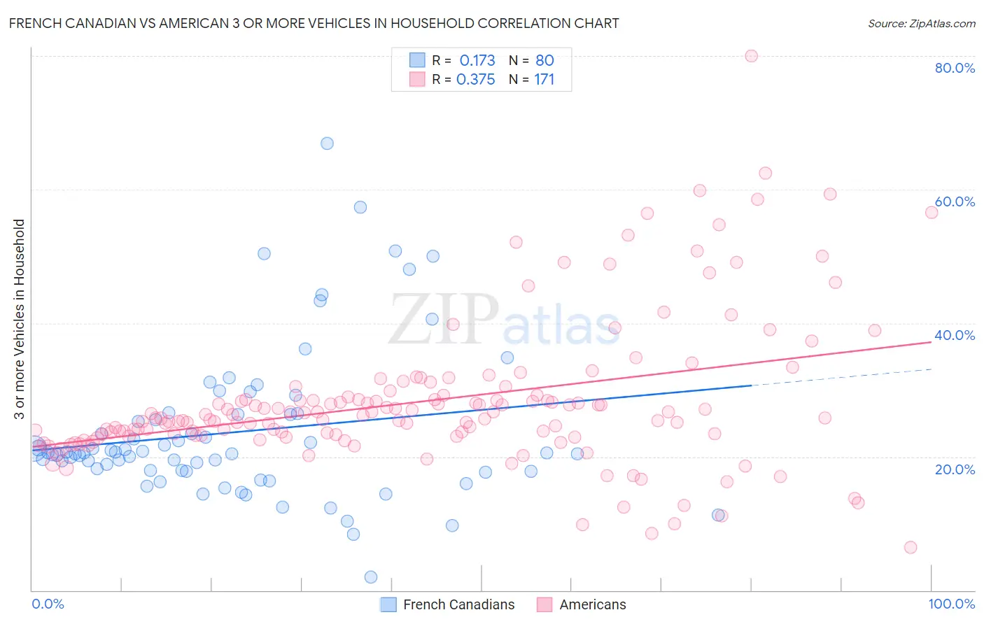 French Canadian vs American 3 or more Vehicles in Household