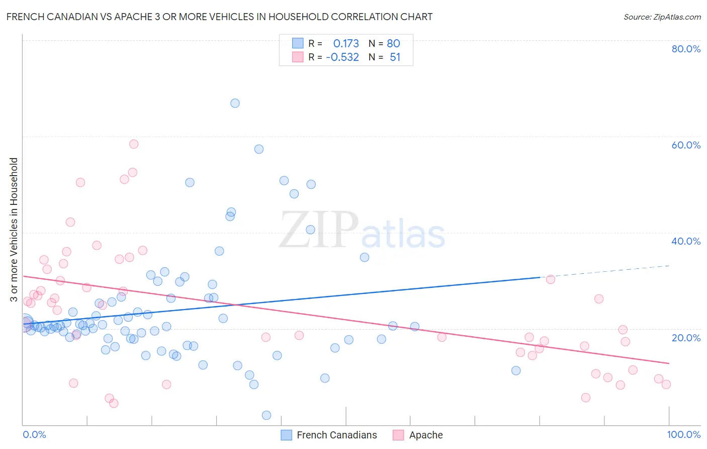 French Canadian vs Apache 3 or more Vehicles in Household