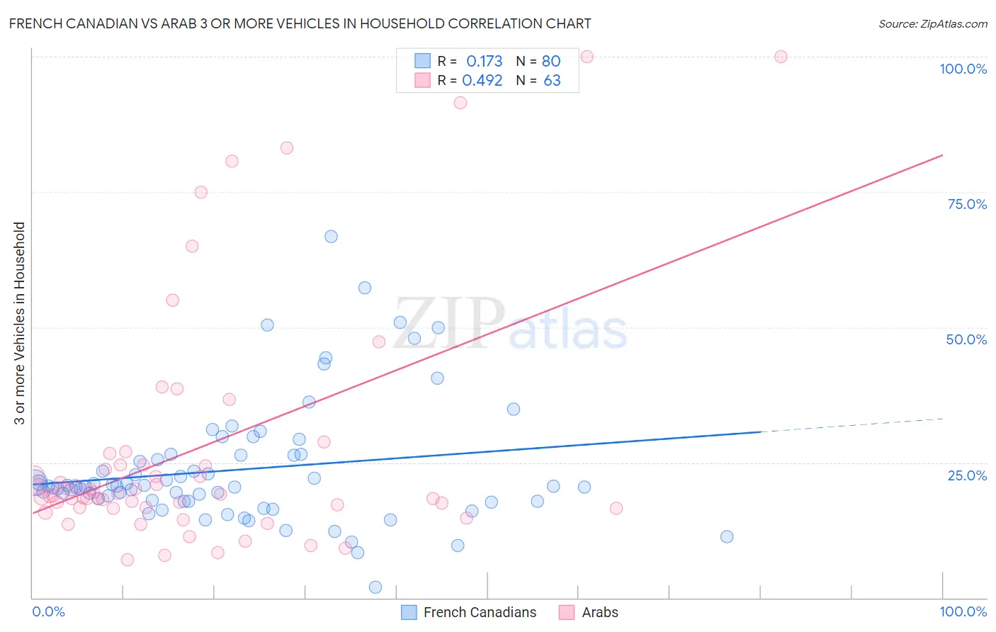 French Canadian vs Arab 3 or more Vehicles in Household