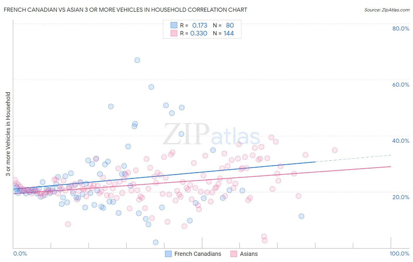 French Canadian vs Asian 3 or more Vehicles in Household