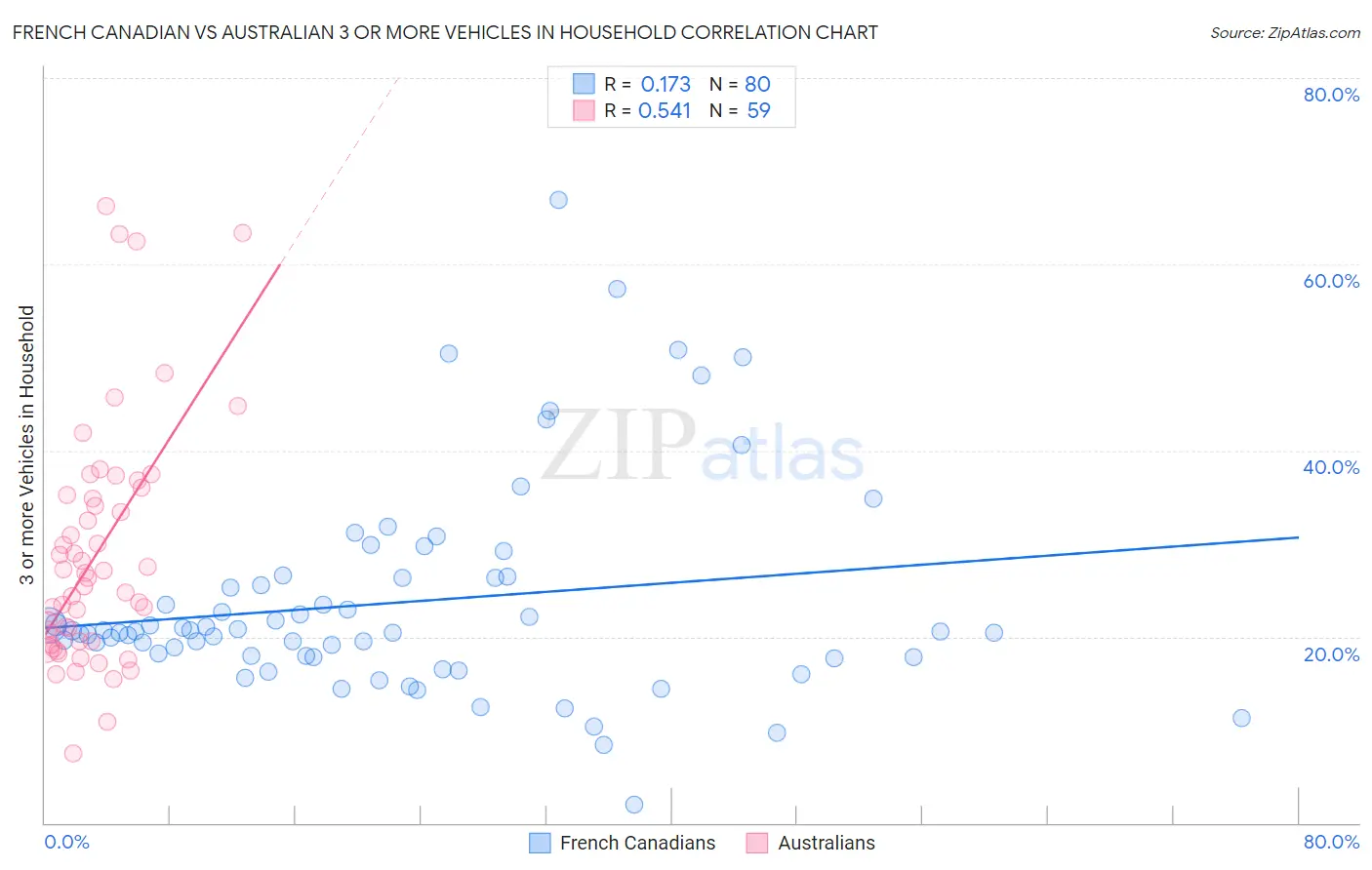 French Canadian vs Australian 3 or more Vehicles in Household