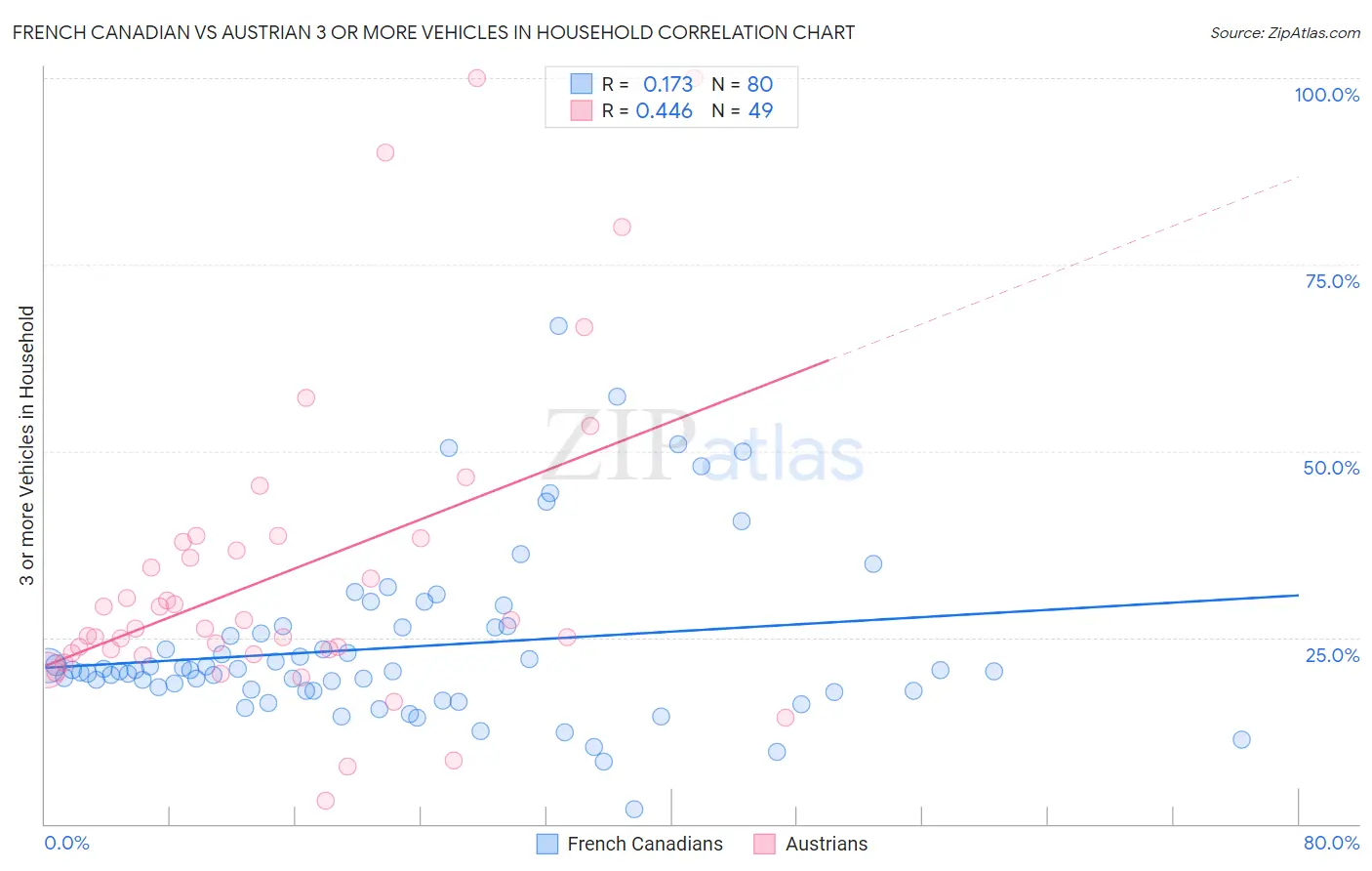 French Canadian vs Austrian 3 or more Vehicles in Household