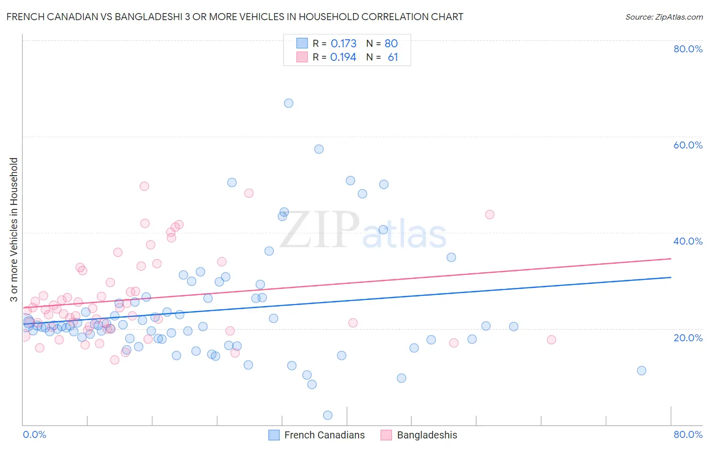French Canadian vs Bangladeshi 3 or more Vehicles in Household