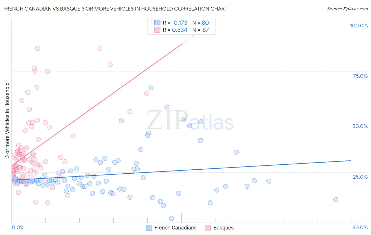 French Canadian vs Basque 3 or more Vehicles in Household