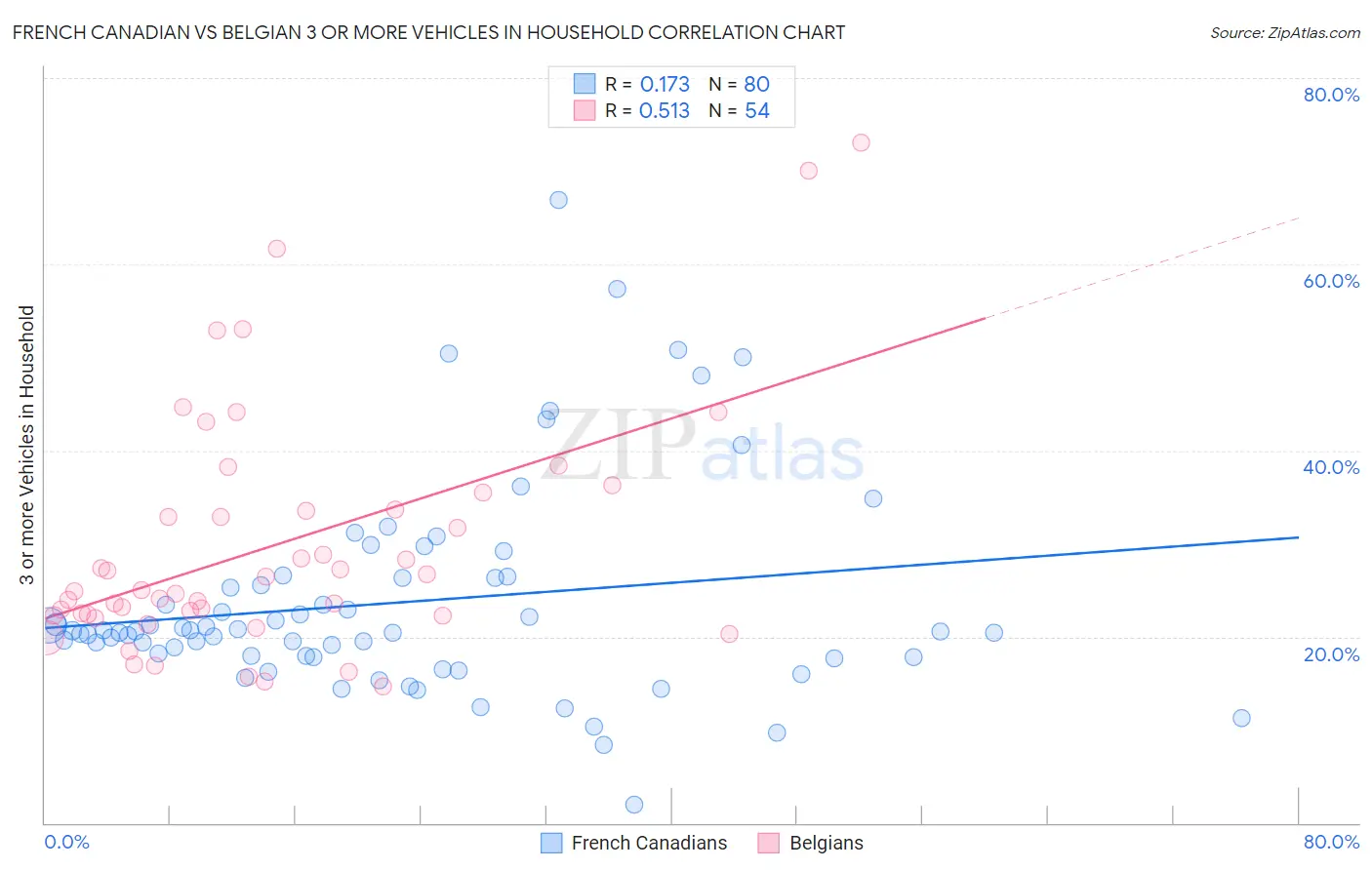 French Canadian vs Belgian 3 or more Vehicles in Household