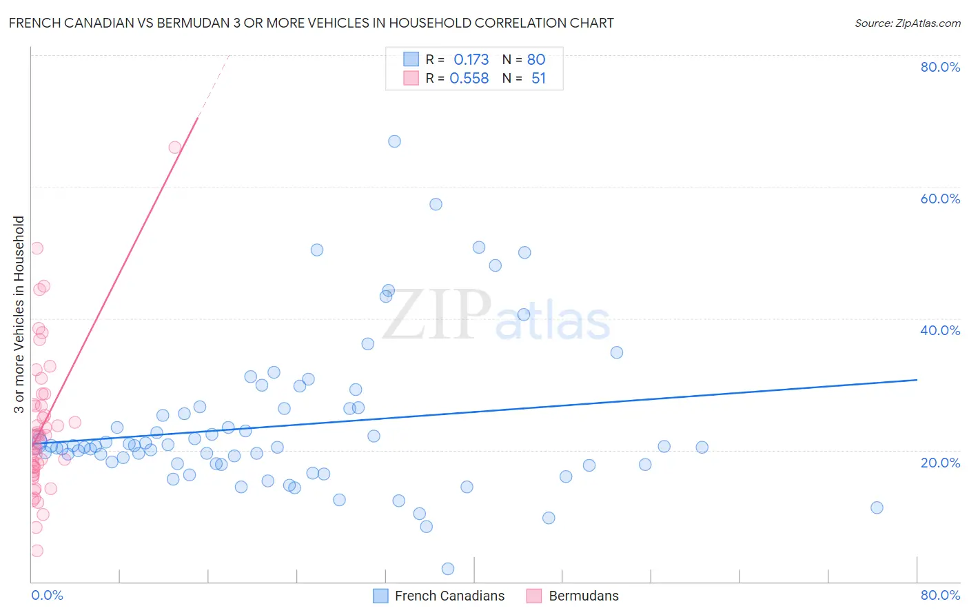 French Canadian vs Bermudan 3 or more Vehicles in Household