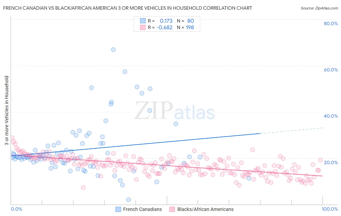 French Canadian vs Black/African American 3 or more Vehicles in Household