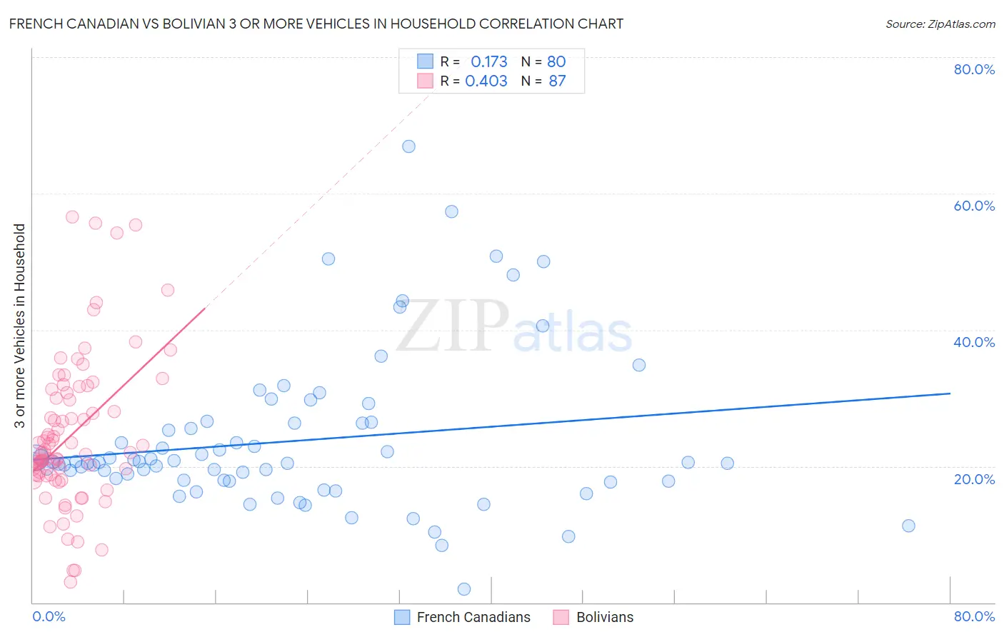 French Canadian vs Bolivian 3 or more Vehicles in Household