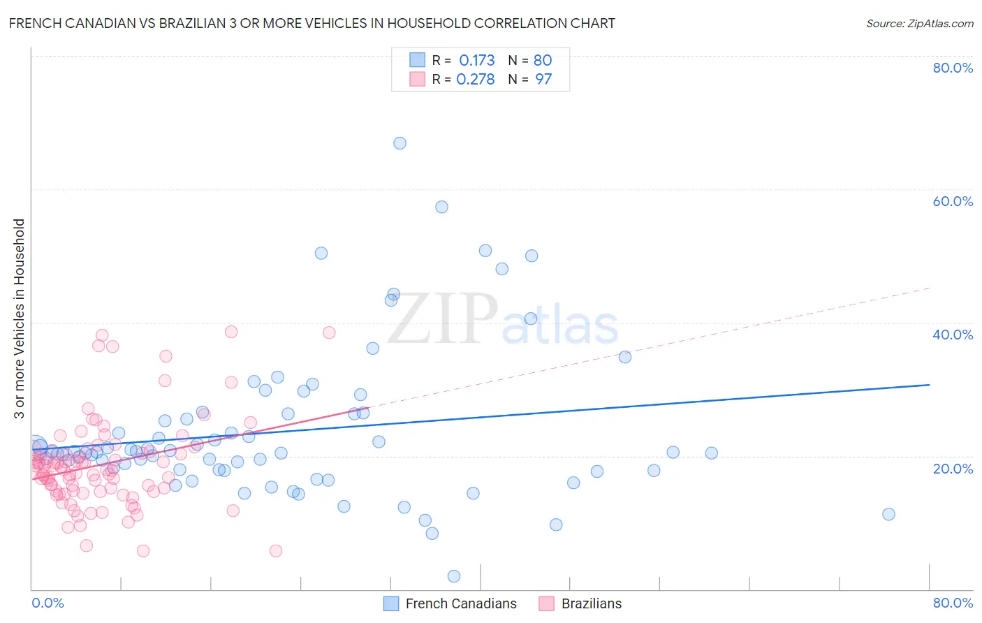 French Canadian vs Brazilian 3 or more Vehicles in Household