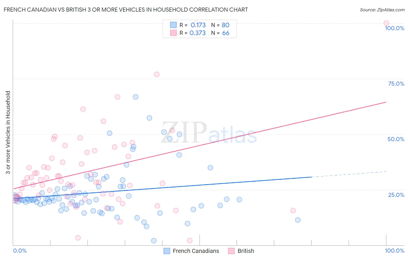 French Canadian vs British 3 or more Vehicles in Household