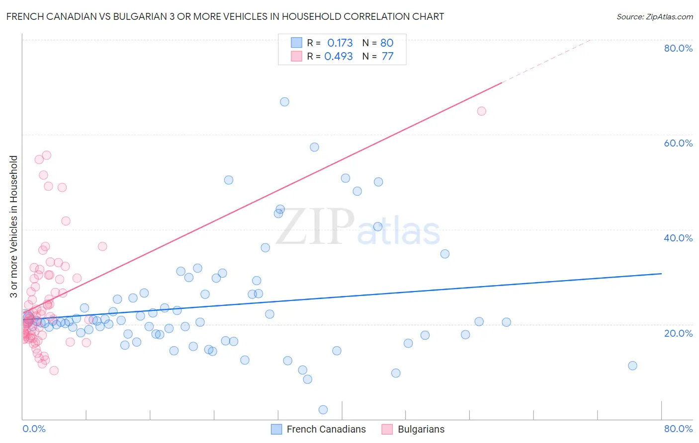 French Canadian vs Bulgarian 3 or more Vehicles in Household